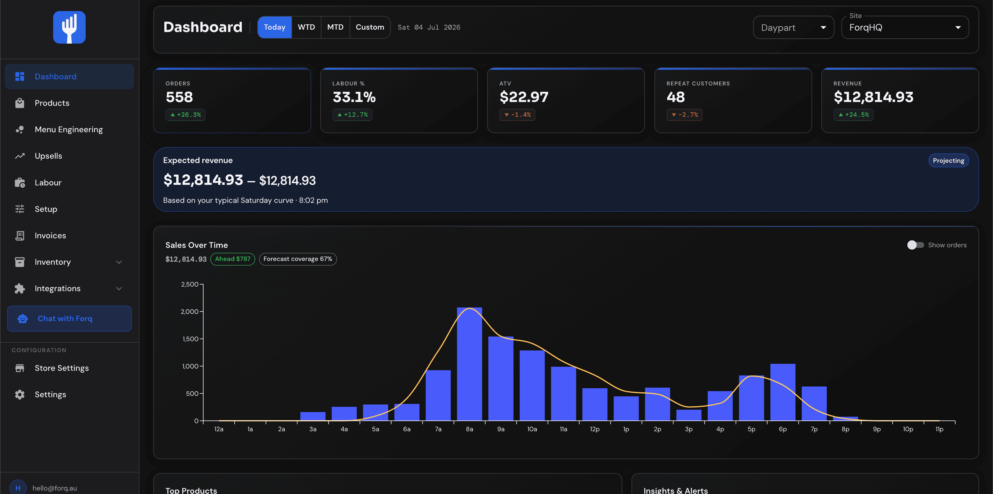 Forq web dashboard — charts and metrics